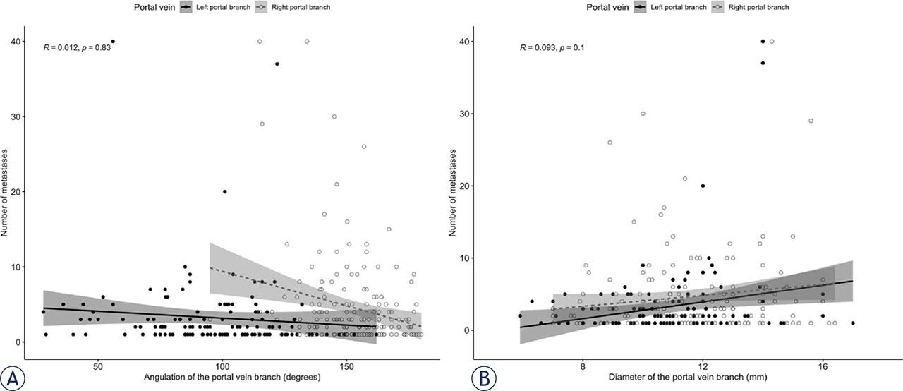 Graphs show correlation between portal vein branches' diameter (A), angulation (B) and the number of colorectal liver metastases (CRLM).R = Spearman's correlation coefficient