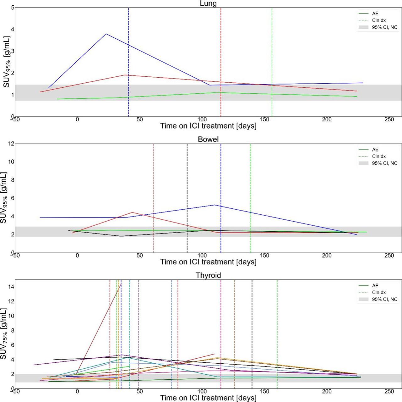 Longitudinal optimal SUV percentile (SUVX%) for patients with clinically detected immune-related adverse events (irAE) in bowel, lung and thyroid, included in study. The grey band indicates the 95% confidence interval for organ SUVX% of patients who did not experience irAE in11. Colours were randomly selected for participants in each plot, vertical dashed lines of matching colour indicate dates of clinical irAE identification.ICI = Immune checkpoint inhibitors