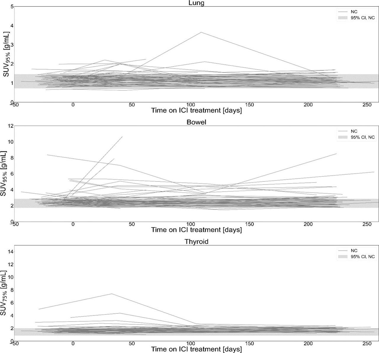 Longitudinal optimal SUV percentile (SUVX%) for patients without clinically detected immune-related adverse events (irAE) in bowel, lung and thyroid, included in study. The grey band indicates the 95% confidence interval for organ SUVX% of patients who did not experience irAE in11.ICI = Immune checkpoint inhibitor