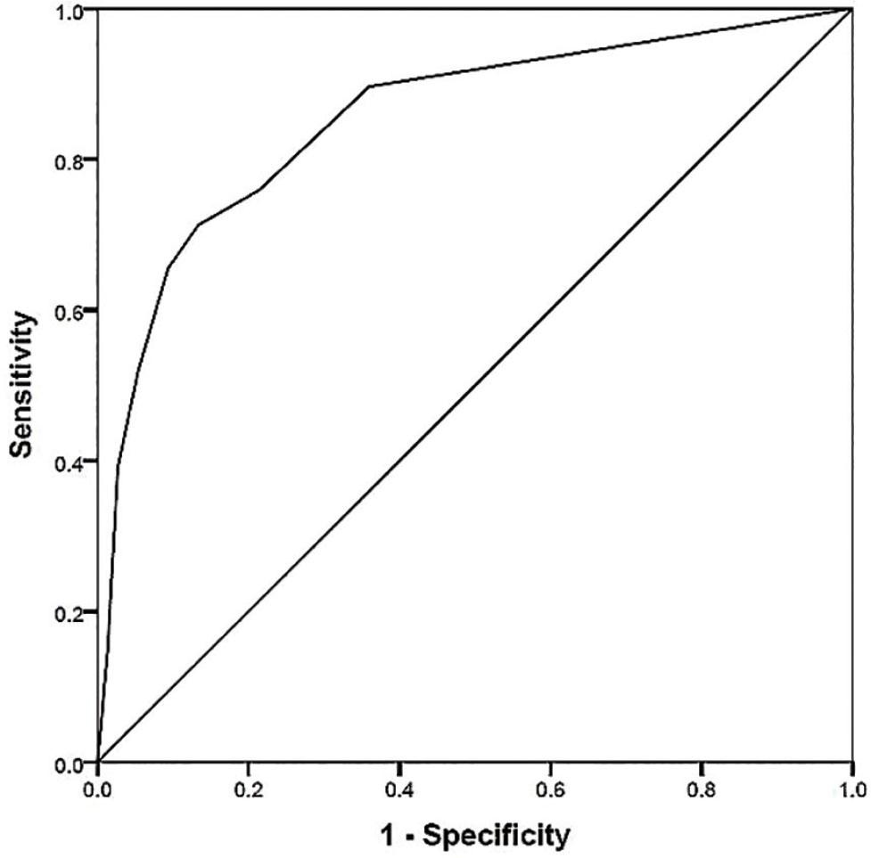 ROC curve of the prediction score. ROC, receiver operating characteristic.