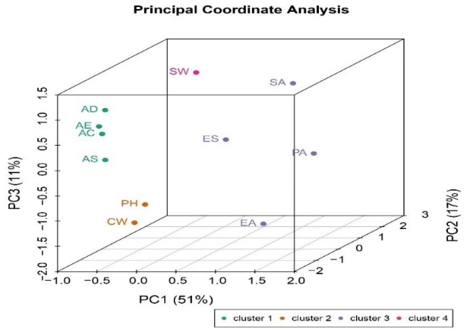 Principal coordinate analysis of beta diversity in the bacterial microbiome along poultry slaughter lines by slaughtering stage and environmental source
AD – after defeathering; AE – after evisceration; AC – after chilling; AS – after storage; ES – environmental surfaces; SW – scalding water; CW – chilling water; PH – personnel hands; EA – evisceration air; PA – packaging air; SA – storage air