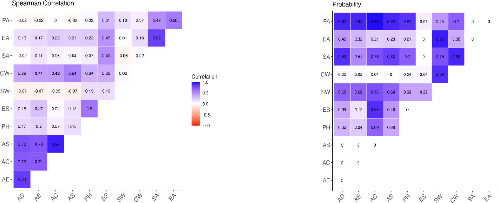 Correlation of beta diversity in the bacterial microbiome along poultry slaughter lines by slaughtering stage and environmental source. Darker blue and violet shades in the left figure represent stronger positive correlations, and red shades stronger negative correlations. Darker blue shades in the right figure represent correlations which are not statistically significant, and white shades statistically significant correlations
AD – after defeathering; AE – after evisceration; AC – after chilling; AS – after storage; ES – environmental surfaces; SW – scalding water; CW – chilling water; PH – personnel hands; EA – evisceration air; PA – packaging air; SA – storage air