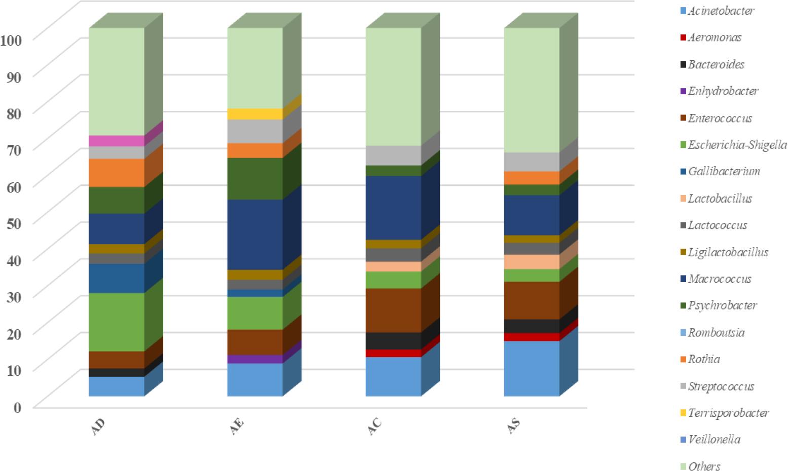 Microbial diversity along poultry slaughter lines by slaughtering stage
AD – after defeathering; AE – after evisceration; AC – after chilling; AS – after storage