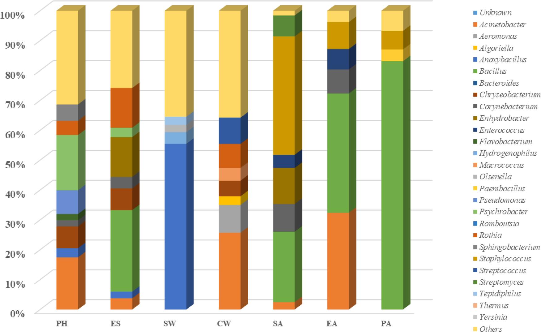 Microbial diversity along poultry slaughter lines by environmental source
PH – personnel hands; ES – environmental surfaces; SW – scalding water; CW – chilling water; SA – storage air EA – evisceration air; PA – packaging air
