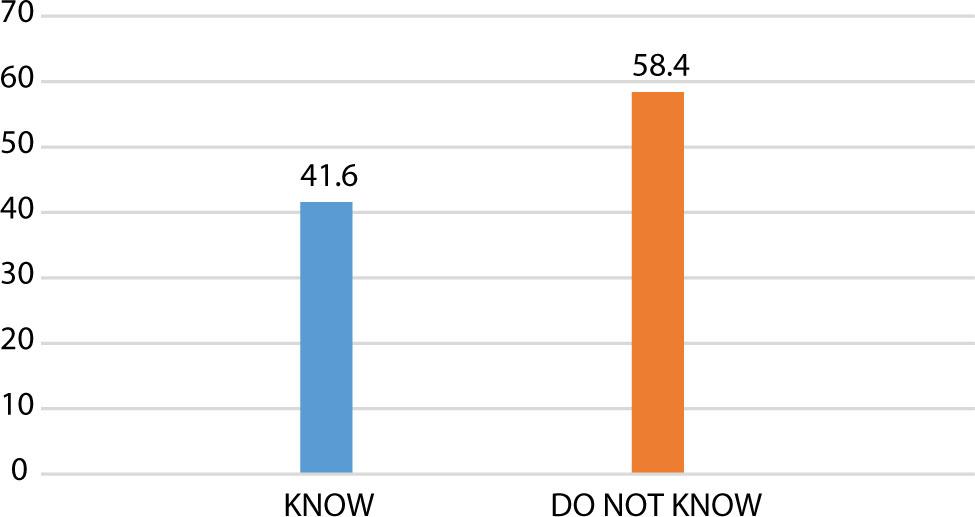Respondents’ awareness of agricultural insuranceSource: survey result, 2022.
