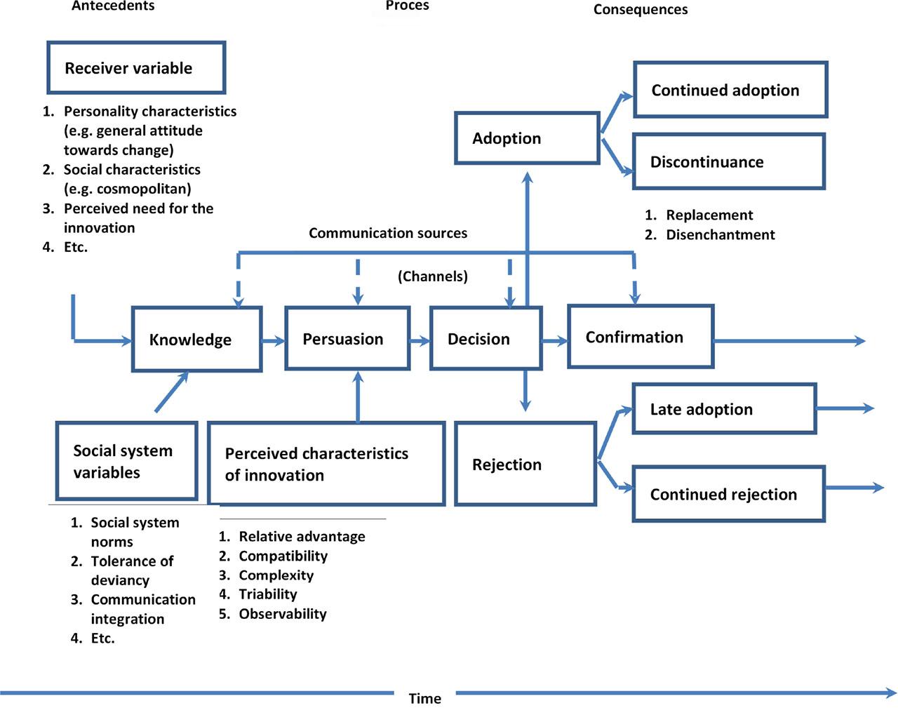 Innovation of diffusion modelSource: Rogers, 1995.
