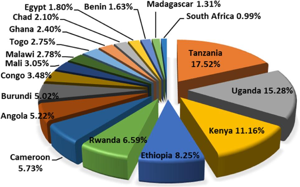 Share of top 18 dry bean-producing countries in AfricaSource: FAOSTAT, 2020.