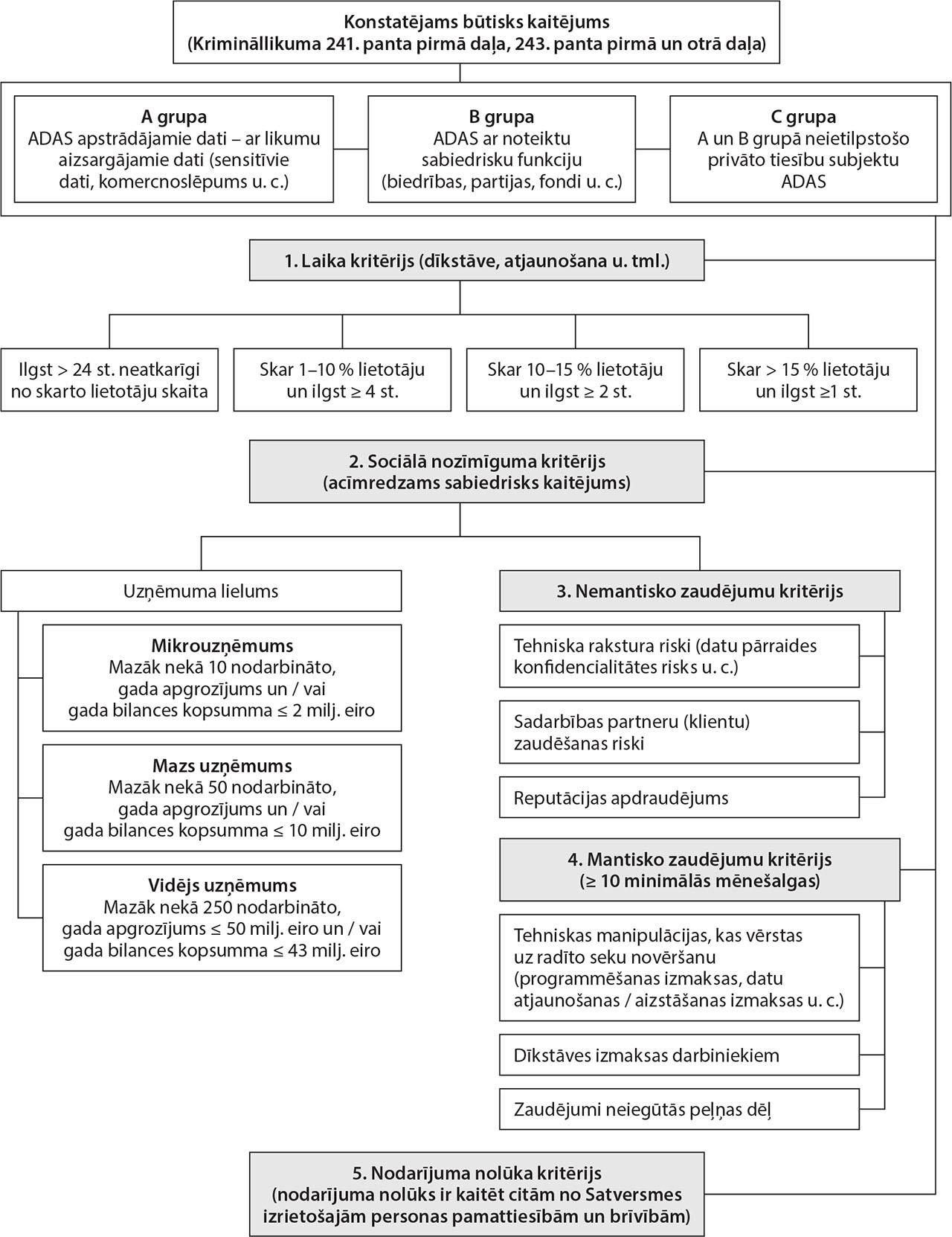 Algoritms būtiska kaitējuma noteikšanai noziedzīgos nodarījumos, kas vērsti pret ISD