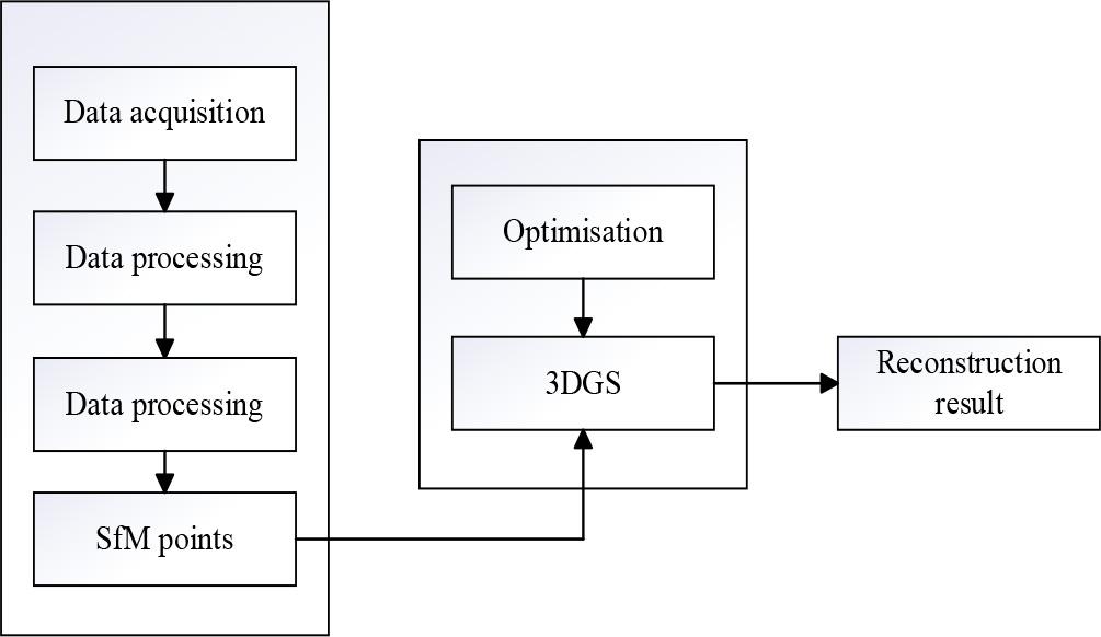 Optimized 3D Reconstruction Process Map.