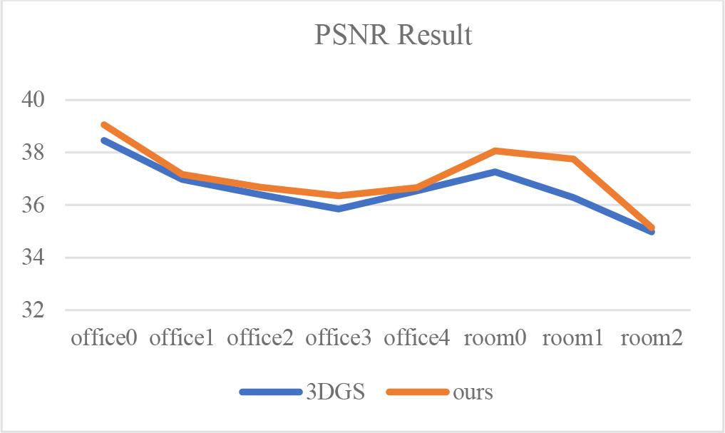 Performance of peak signal-to-noise ratios of 3DGS and ours models for eight different indoor scenes, respectively.
