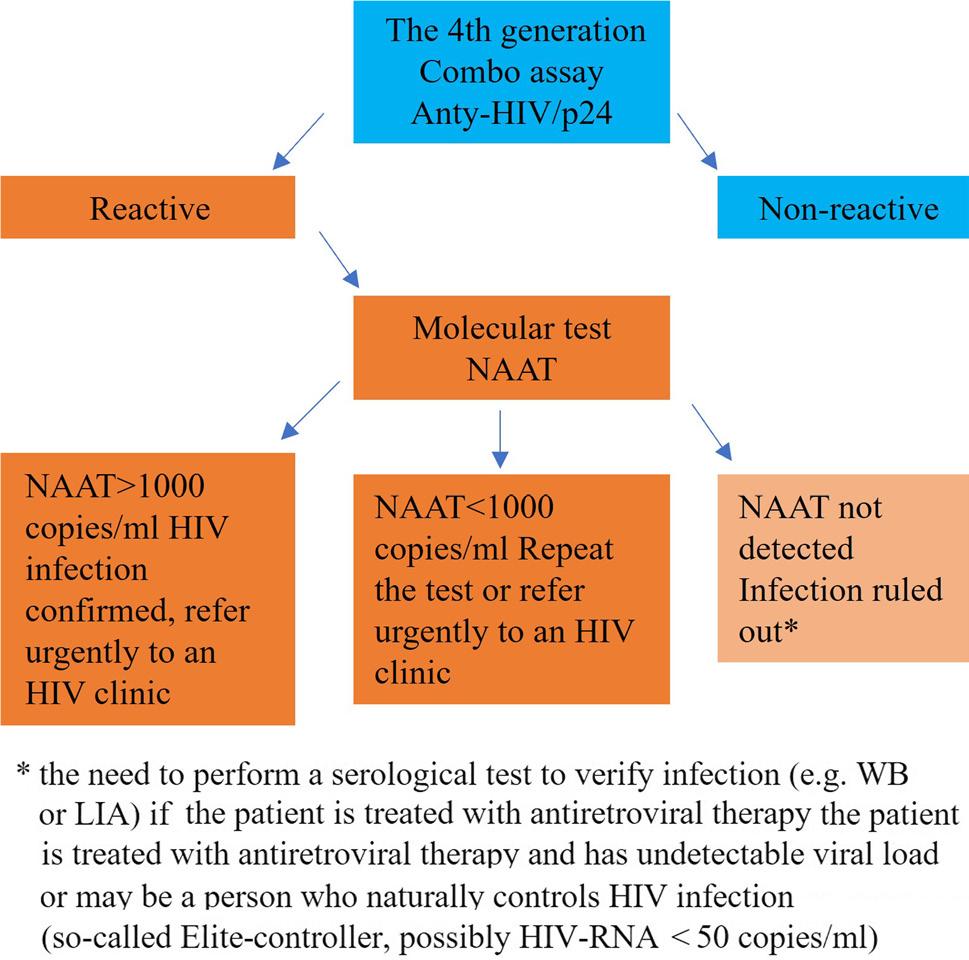 Schematic of screening laboratory diagnostics, developed based on the recommendations of PSS AIDS 2024 (Szetela et al. 2024).