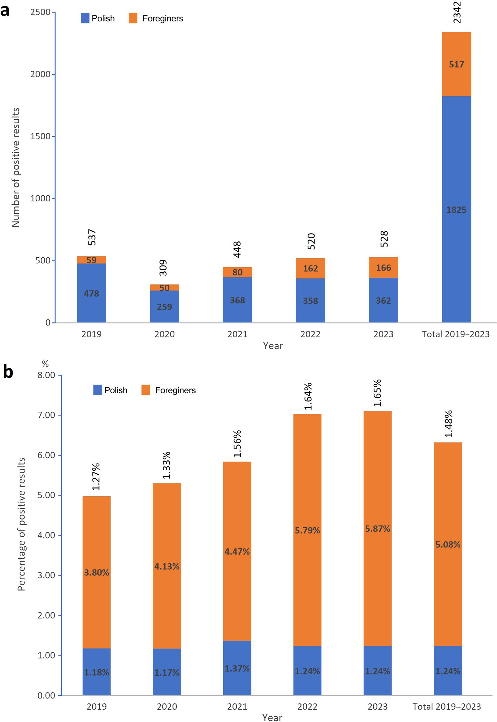 Number and percentage of positive results obtained among Poles and foreigners tested for HIV infection in Voluntary Counselling and Testing Points in Poland in 2019–2023.
Source: own elaboration based on data from NAC electronic surveys (2019–2023).