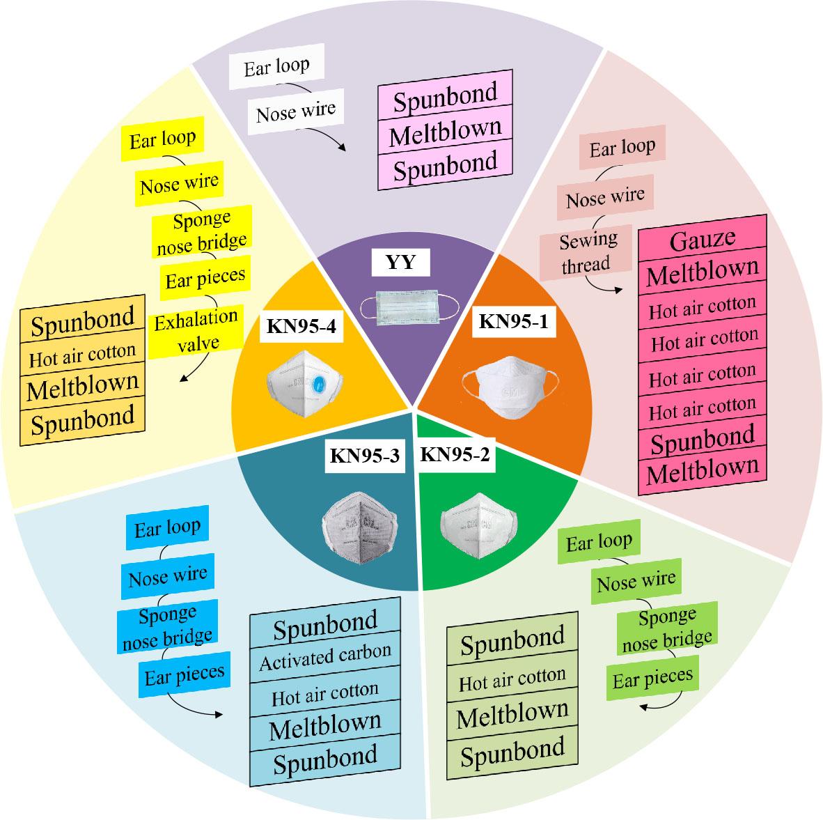 Types and composition of masks