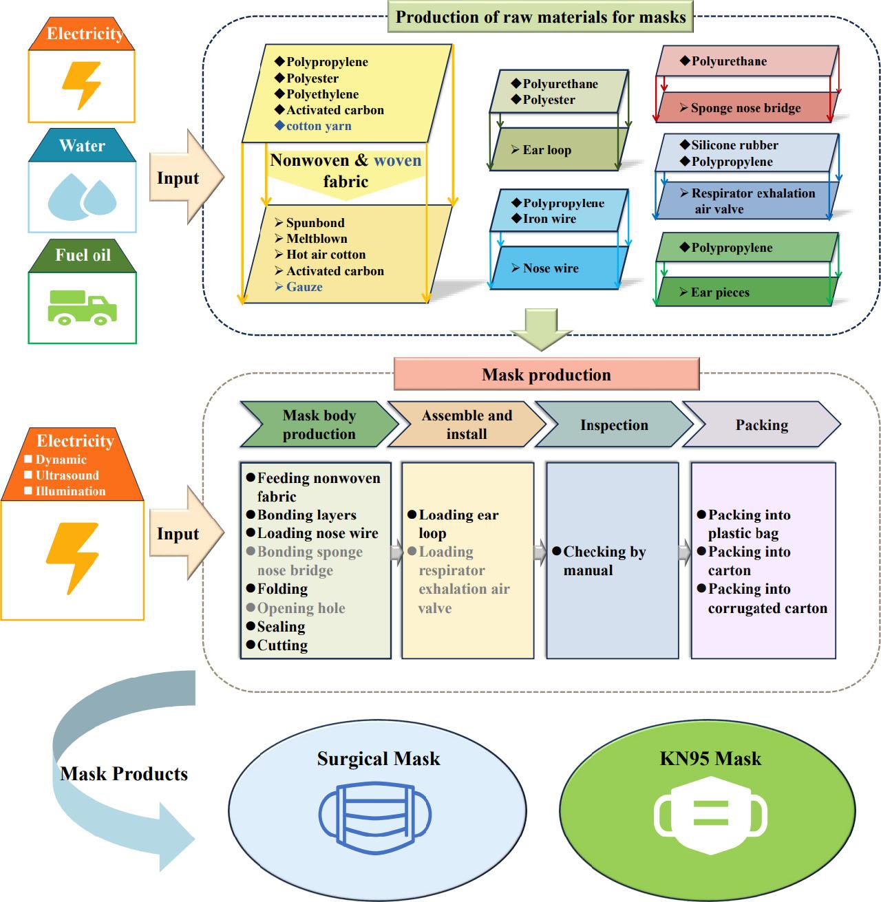 System boundary of the study