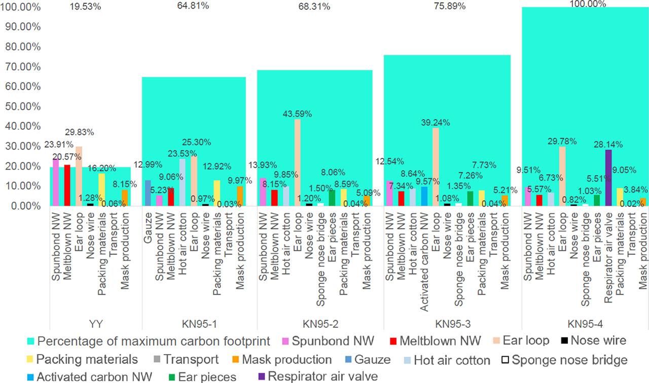 Carbon footprint percentages for different raw materials/process units in the life cycle of masks and comparison of the carbon footprint of five mask types