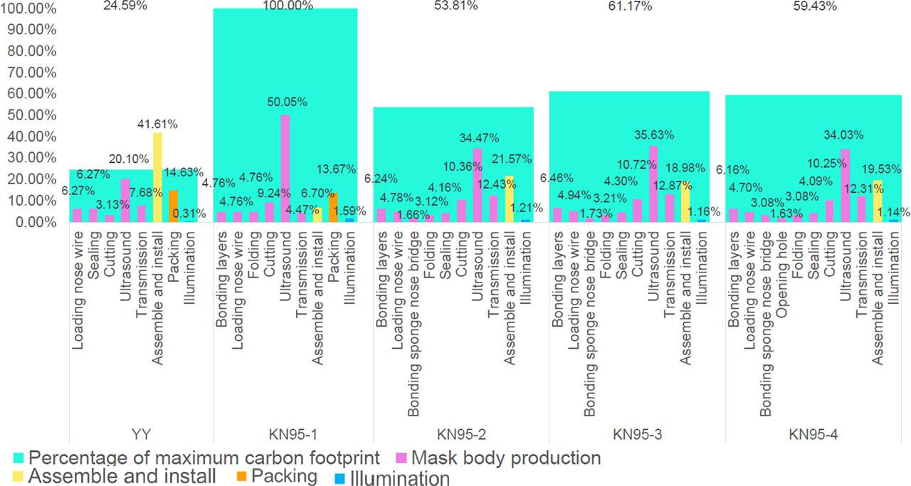 Carbon footprint percentages and comparison of the production stages of five masks