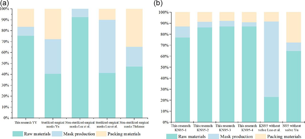 (a) Carbon footprint percentages for surgical masks from raw material acquisition to mask production. (b) Carbon footprint percentages for particle respirators from raw material acquisition to mask production