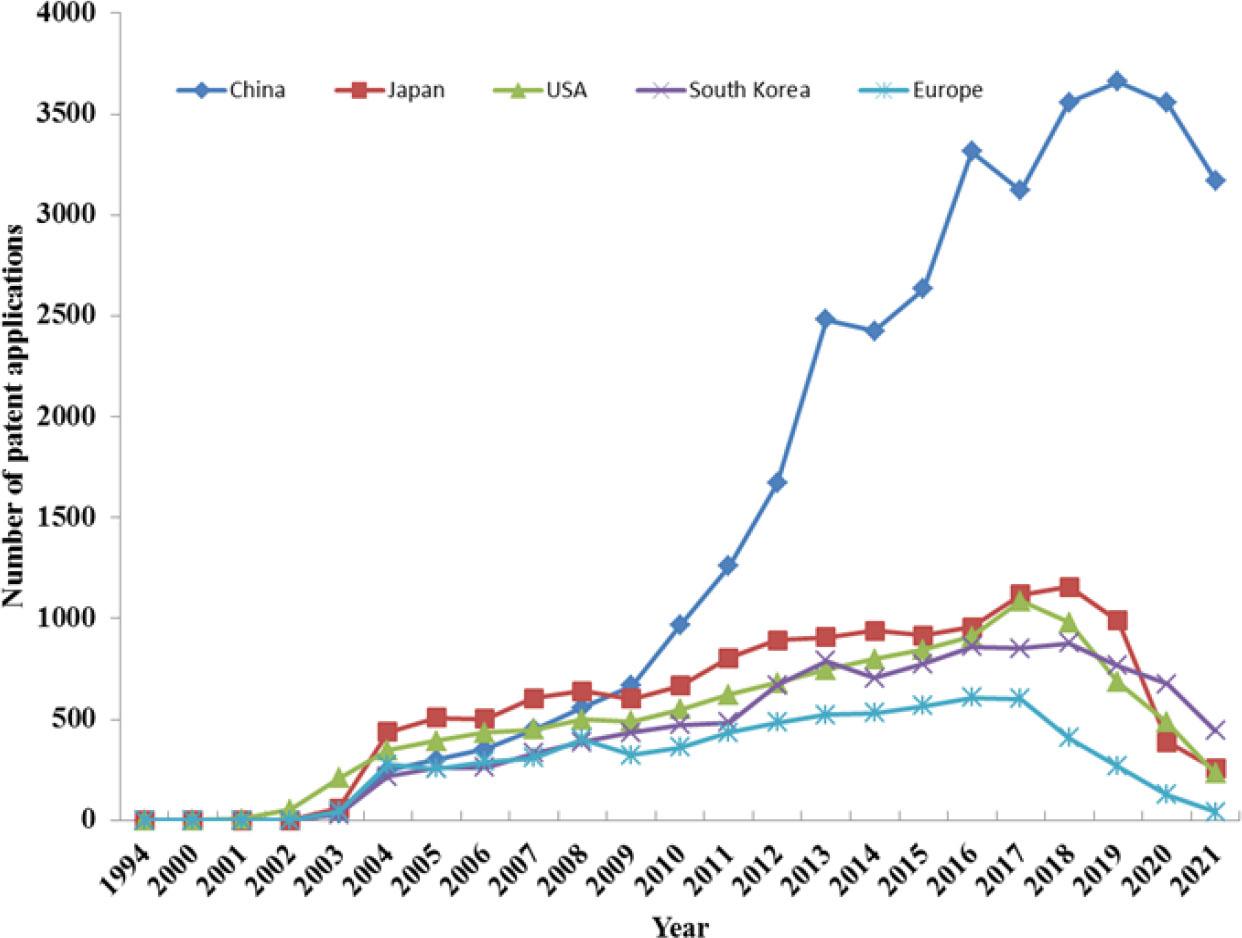 Application Trends of New Global Textile Material Technology Patents
