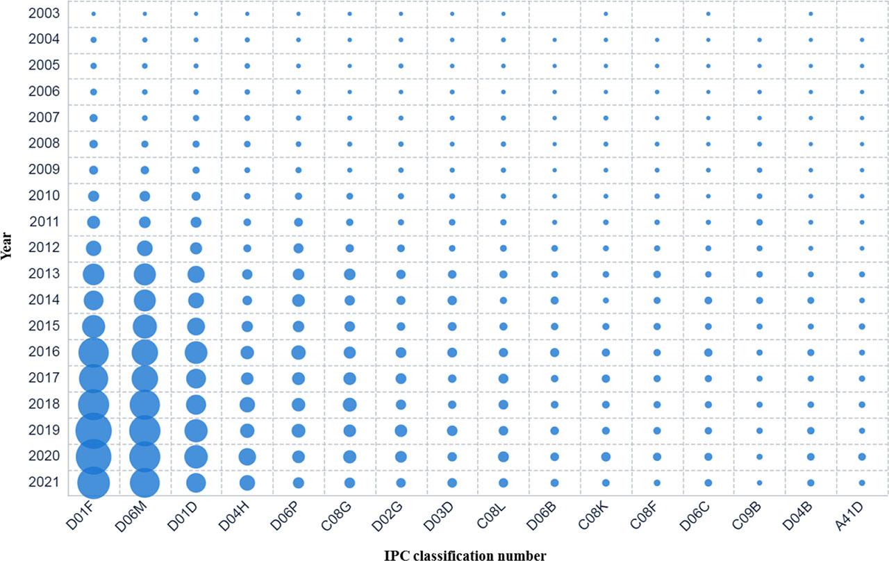 Evolution mapping of new textile material technology in China