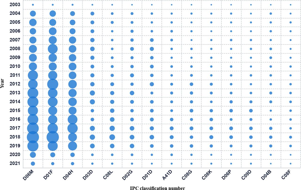 Evolution mapping of new textile material technology in Japan