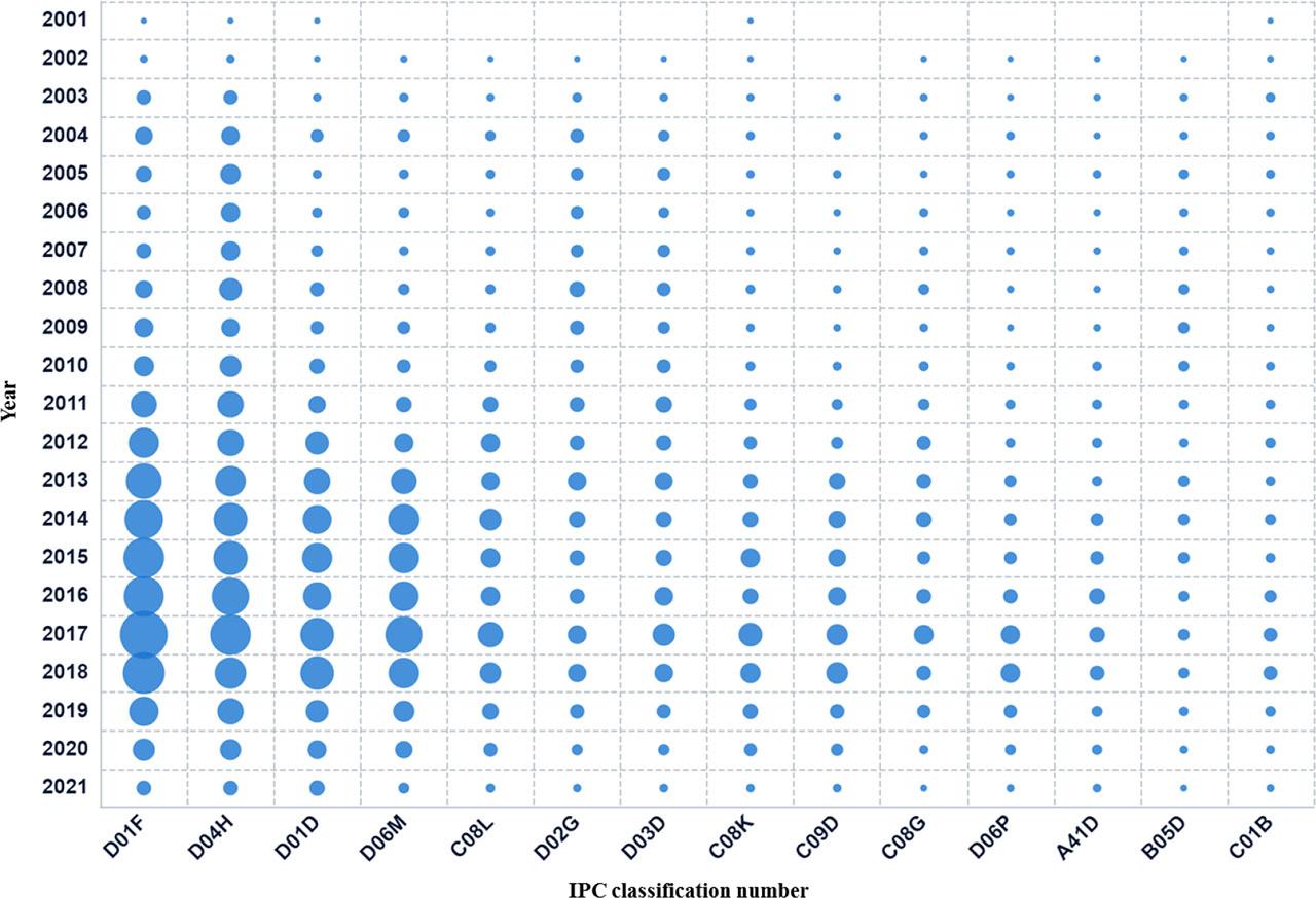 Evolution mapping of new textile material technology in the USA