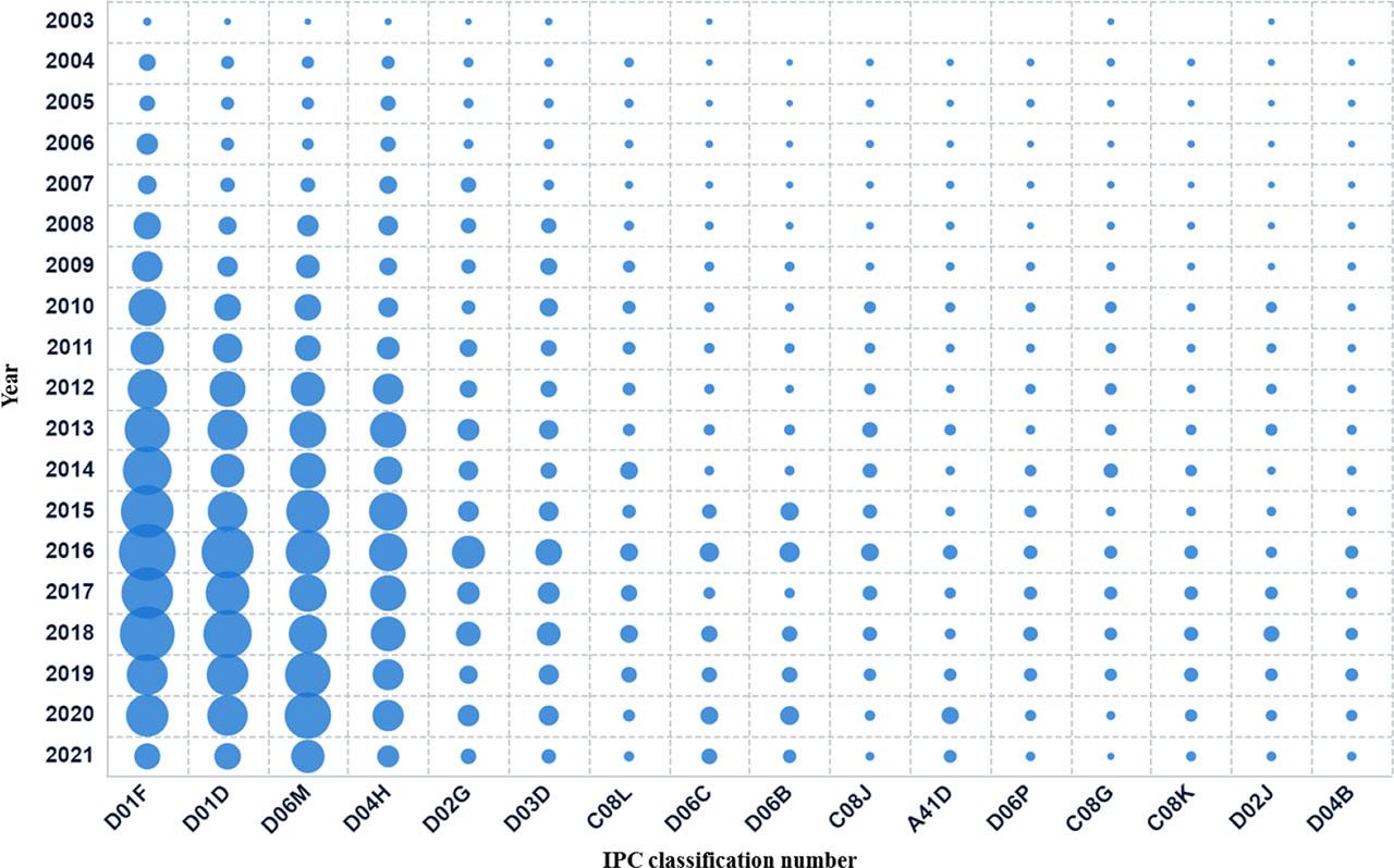 Evolution mapping of new textile material technology in South Korea