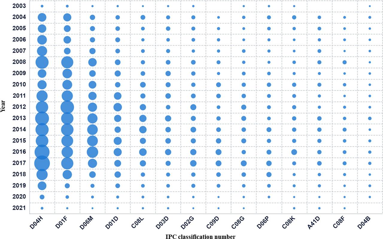 Evolution mapping of new textile material technology in Europe