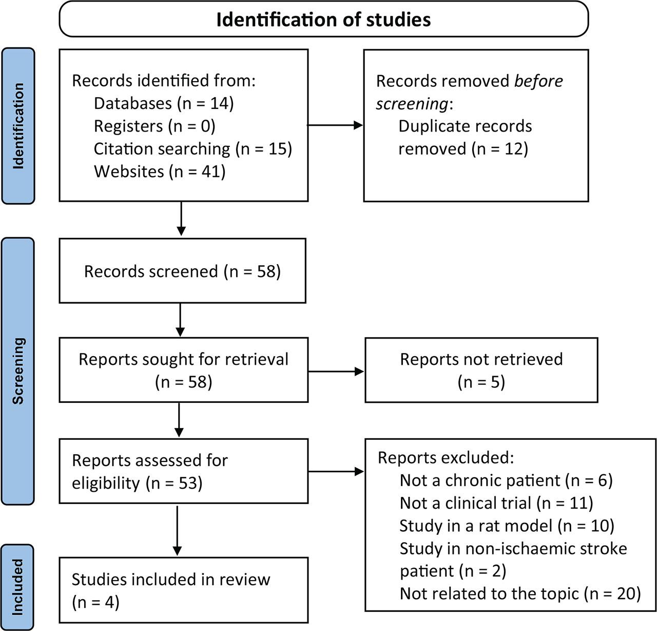 PRISMA flow diagram of the study selection process. PRISMA, Preferred Reporting Items for Systematic Reviews and Meta-Analysis.
