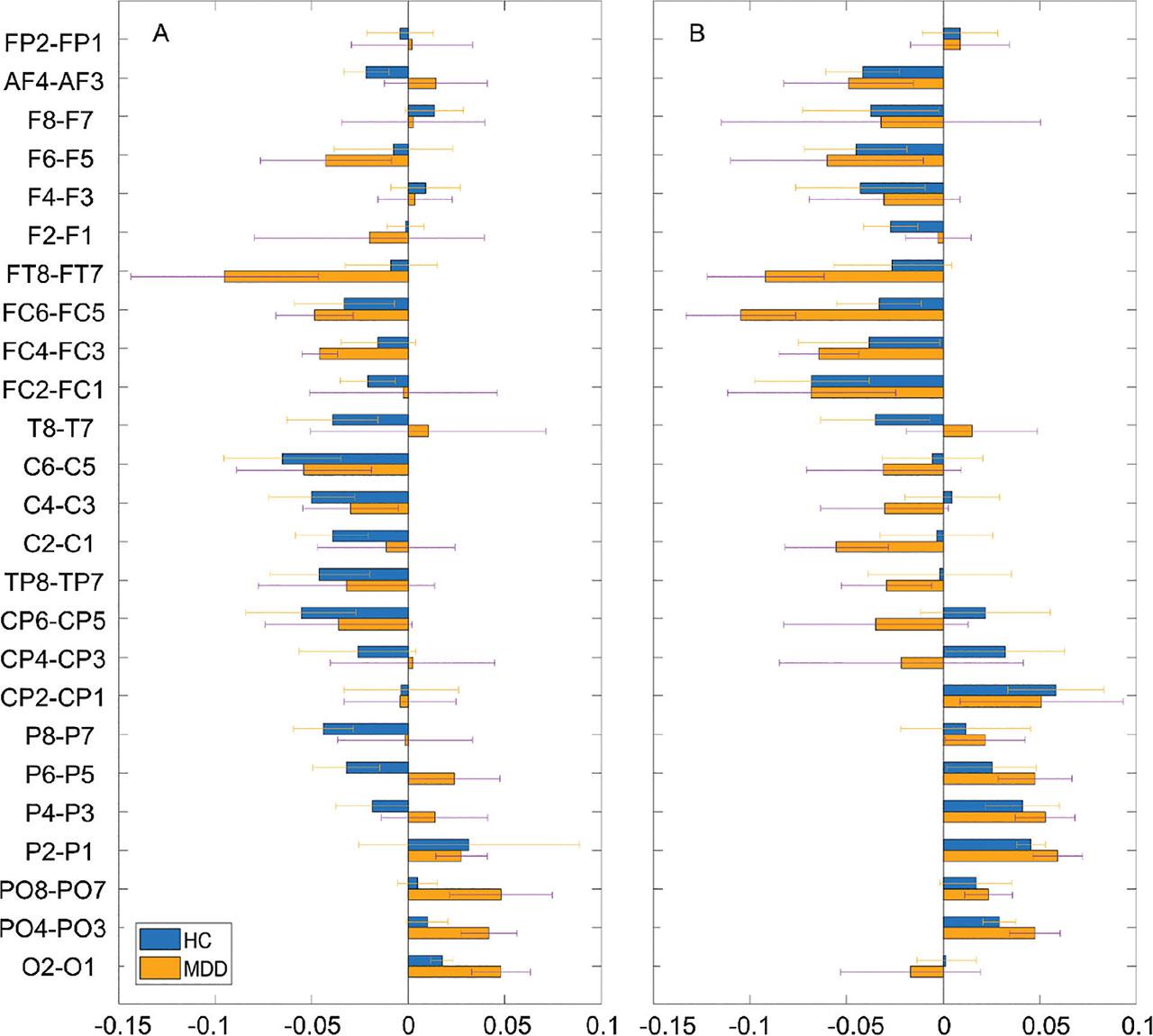 Average power asymmetry of relative activity between the pairs of electrodes (i.e., right location–left location) in HCs and patients with MDD in the OE (A) and CE (B) condition. HCs, healthy controls; MDD, major depressive disorder; CE, eyes-closed; OE, eyes-open.