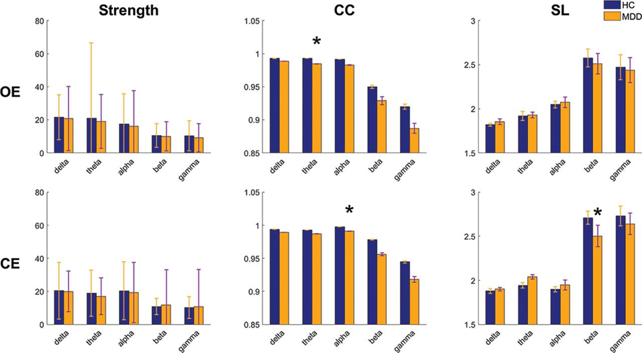 Grand average of parameters, namely, strength, CC, and L, calculated from the delta, theta, alpha, beta, and gamma bands during the OE and CE conditions. *indicates significant differences between groups (P < 0.05). CC, clustering coefficient; CE, eyes-closed; OE, eyes-open.