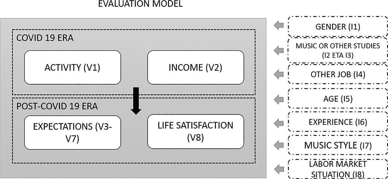 Evaluation model.