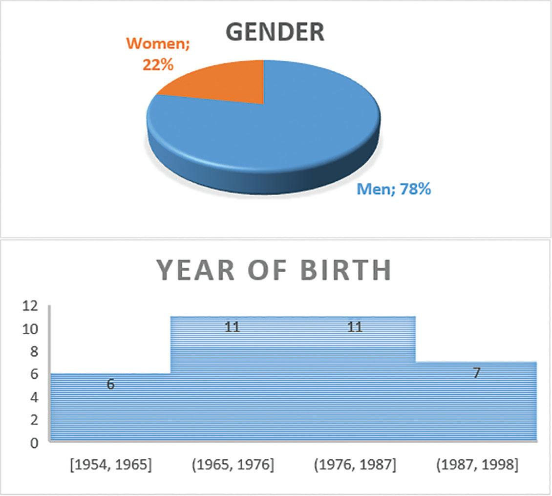 Gender and year of birth.