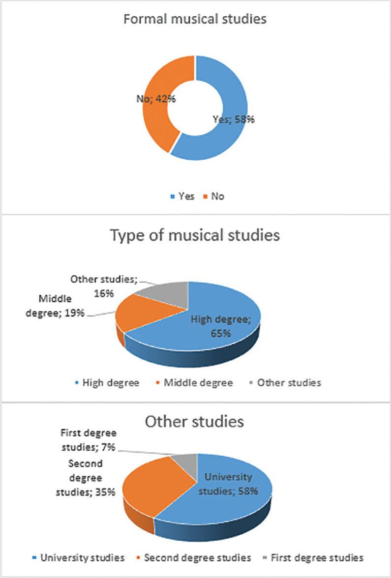 Musical and other studies.