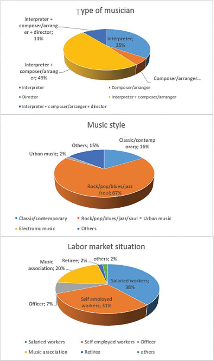 Type of musician, music style and labour market situation.