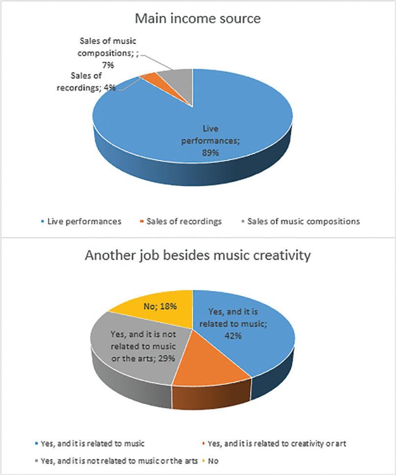 Main income source and other job.