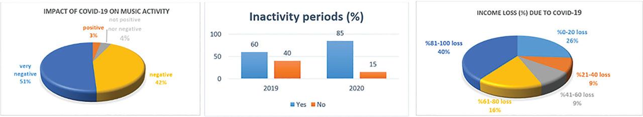 Impact of COVID-19 on music activity and income.
