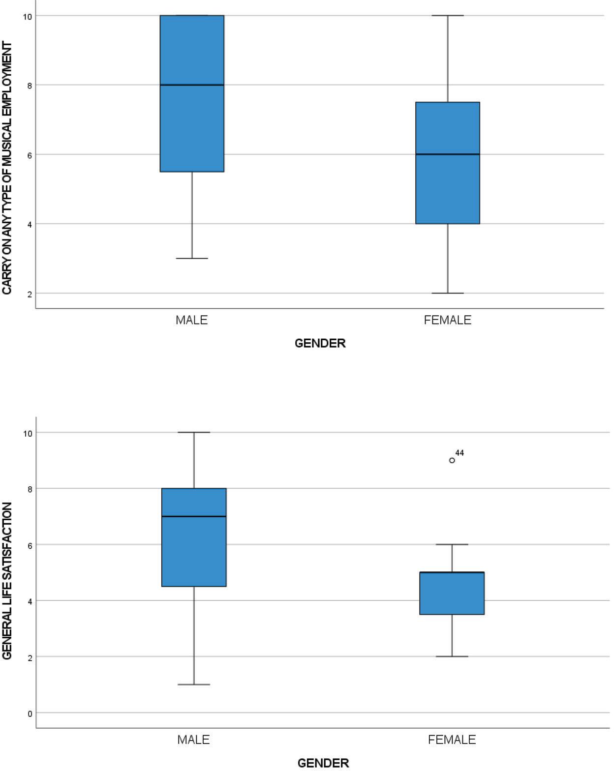 Box plots of V5 (up) and V8 (down) by gender.