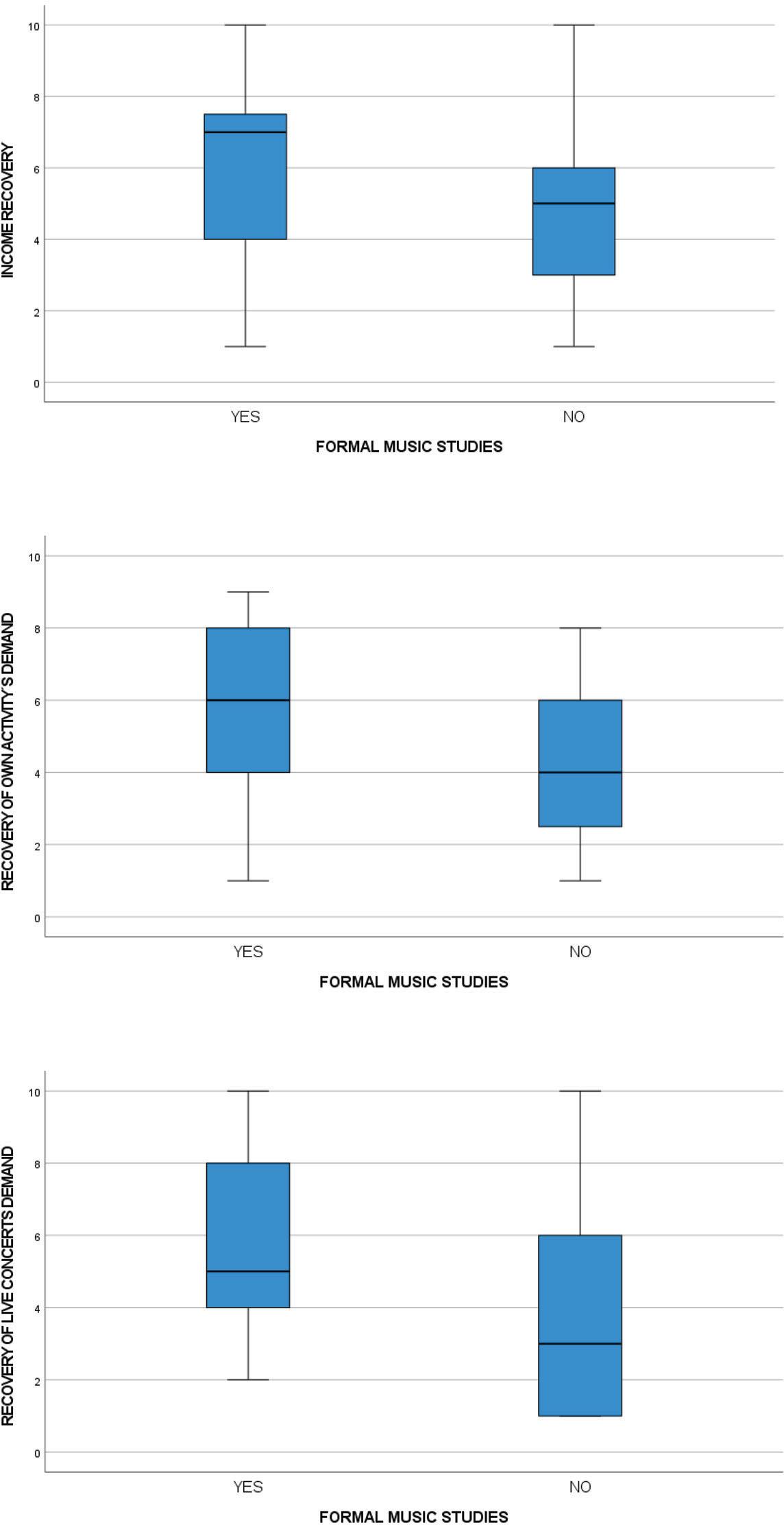 Box plots of V3 (up), V6 (middle) and V7 (down) by music studies.