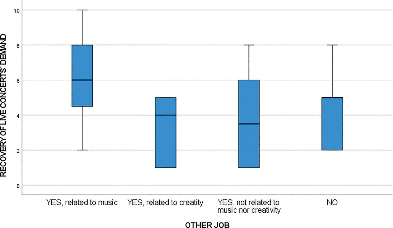Box plots of V7 by other job.