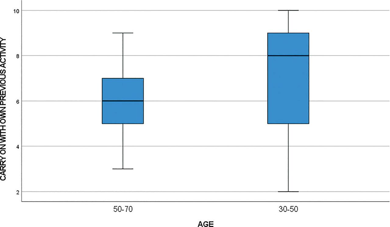 Box plots of V4 by age.