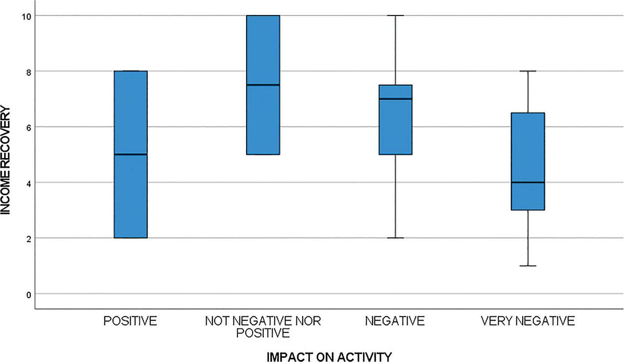 Box plots of V3 by V1 (impact of COVID-19 on activity).