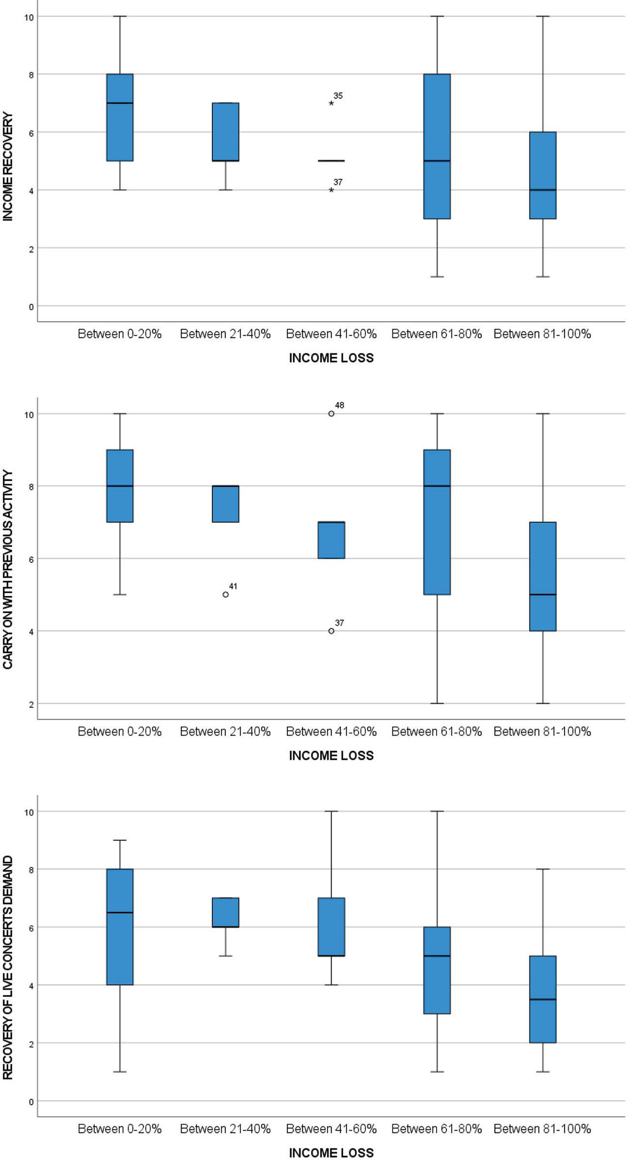 Box plots of V3 (up), V4 (middle) and V7 (down) by V2.