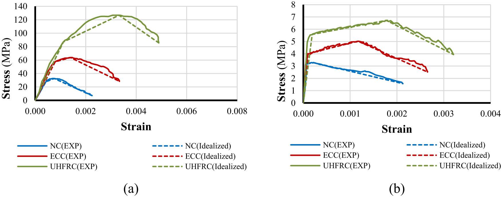 Constitutive stress–strain law for all concrete specimens: (a) under compression and (b) under tension.