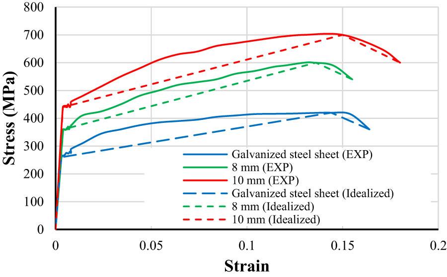 Actual and idealized stress strain law for steel elements.