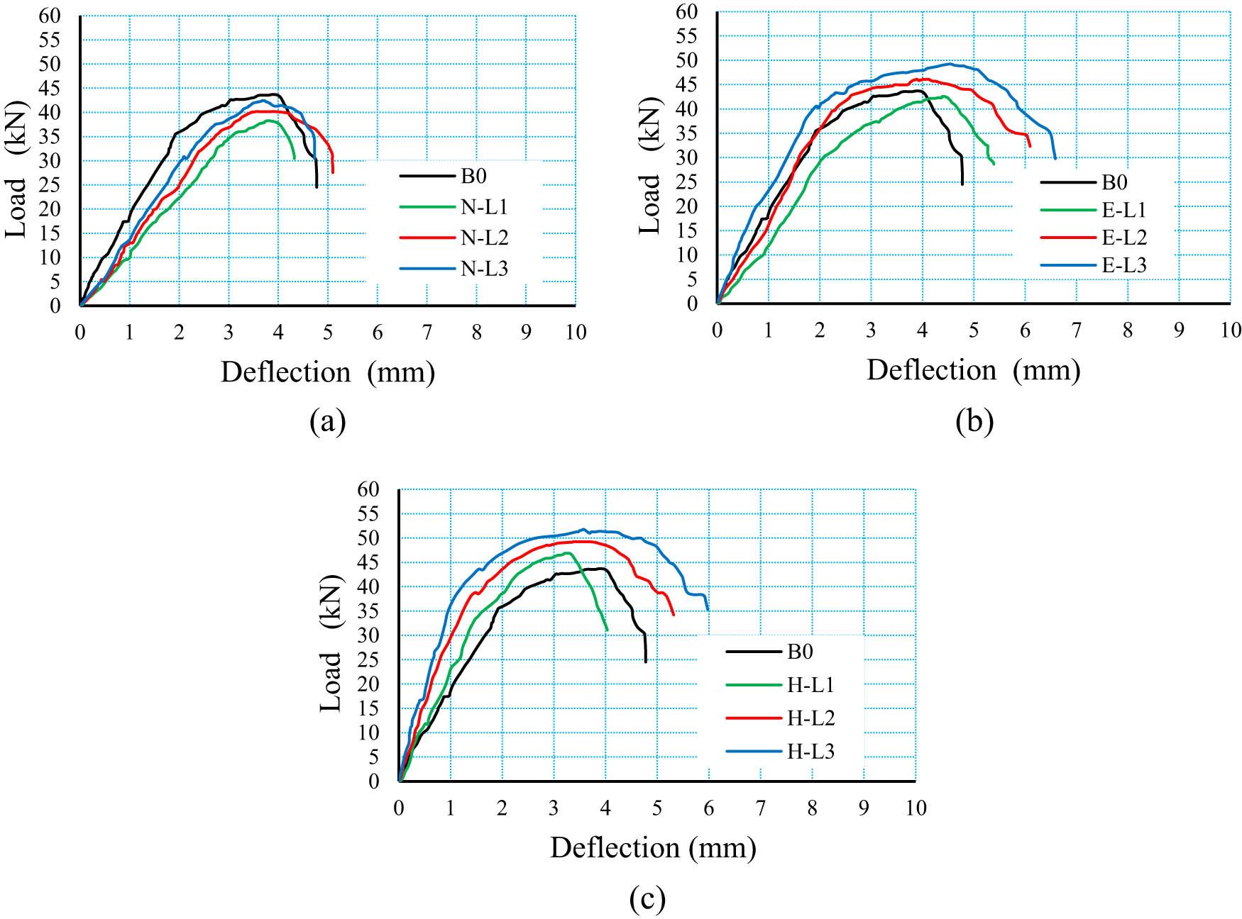 Load–deflection relationships for tested connected beams: (a) Group G1, (b) Group G2, and (c) Group G3.