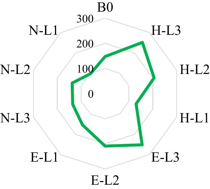 Absorbed energy (E) for all beams (kN mm).