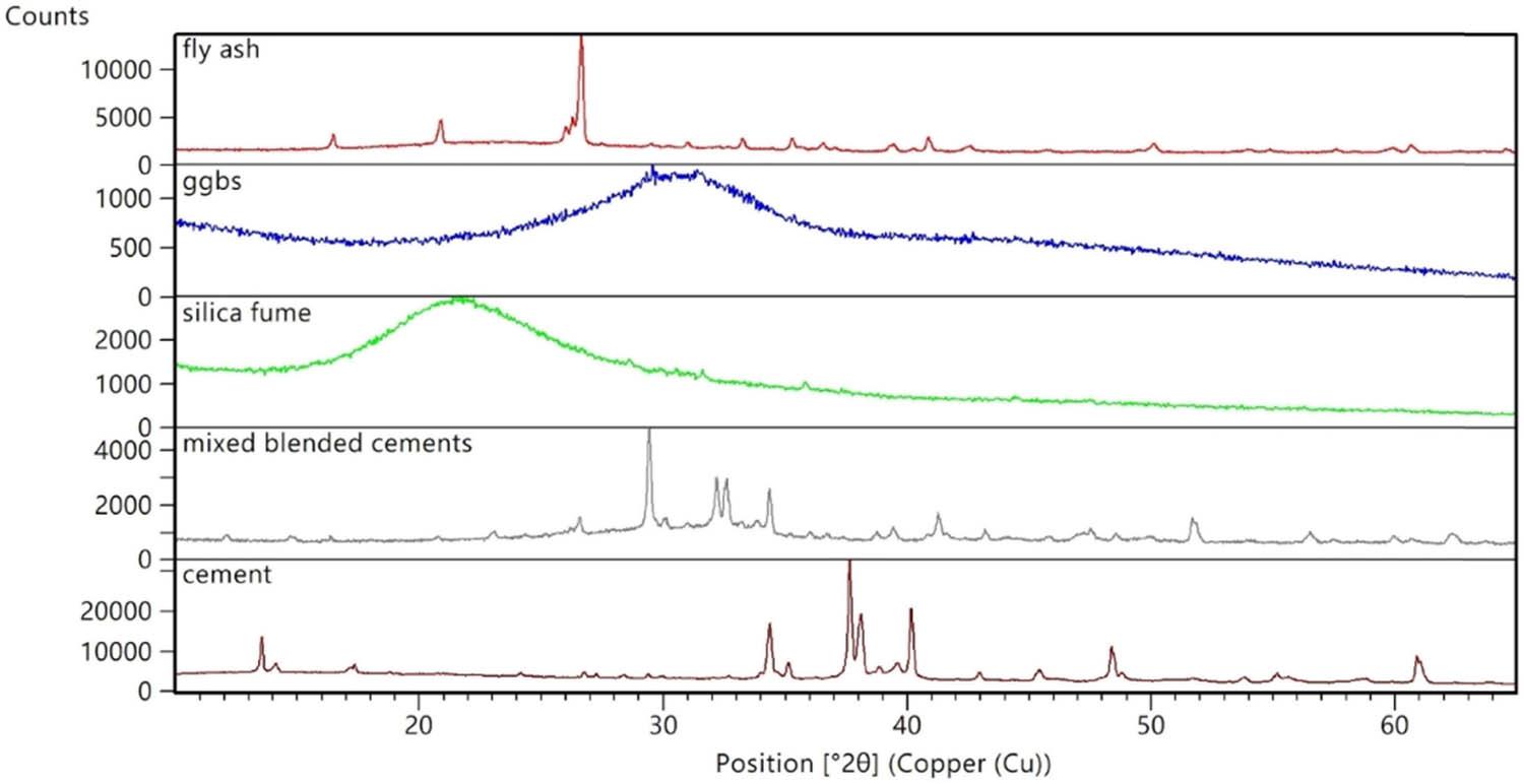 XRD patterns of the binders.