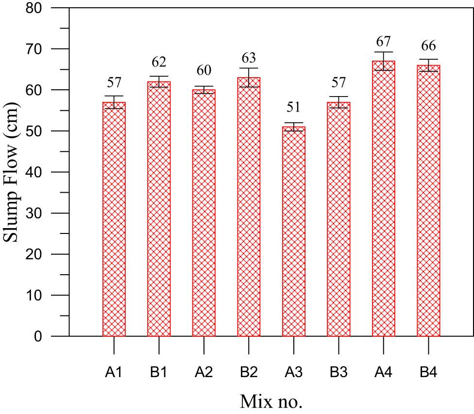 Slump flow for different groups.