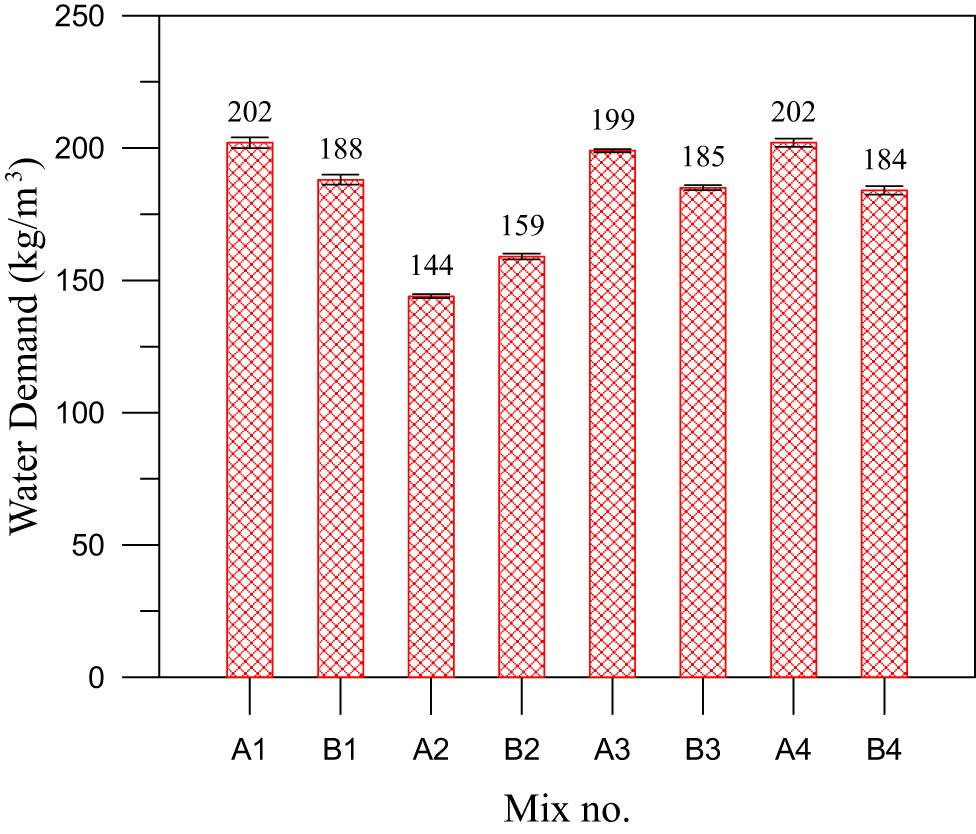 Water demand for different groups.