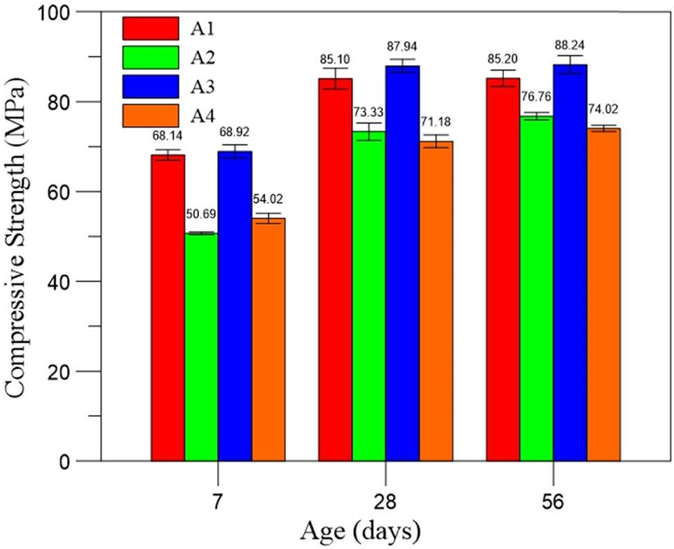 Compressive strength for Group A.
